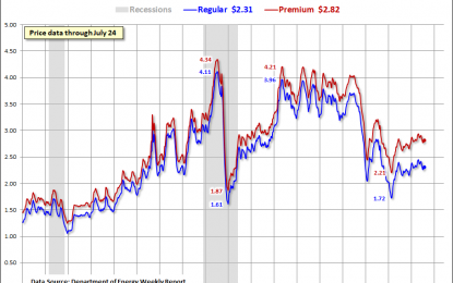 Weekly Gasoline Price Update: Regular And Premium Up Three Cents