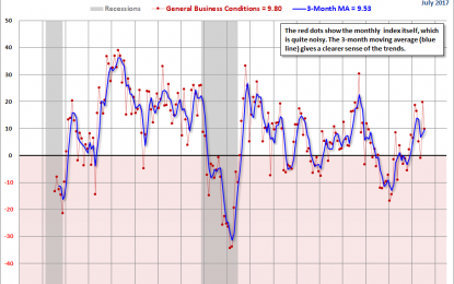 Empire State Manufacturing Survey: Activity Grew Modestly In July