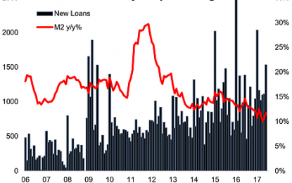 China Money Growth Monitor