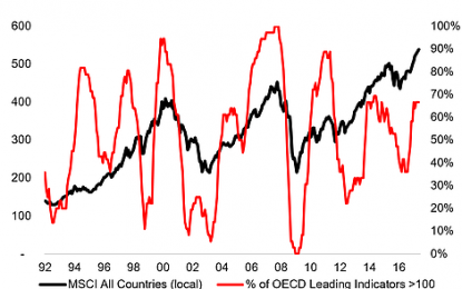 Global Economic Leading Indicators