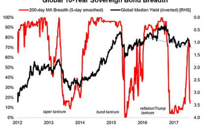 Global Bond Market Breakdown