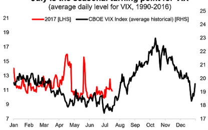 The VIX Is At A Seasonal Turning Point