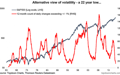 This Measure Of US Equity Volatility Is At A 22-Year Low