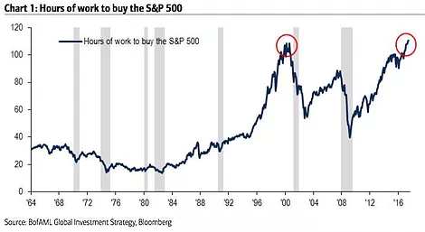 Is This The Most Irrelevant Chart You’ve Ever Seen?