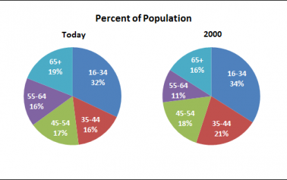 Millennials And The Labor Force: A Look At The Trends