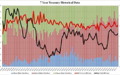 Mediocre, Tailing 7 Year Auction Following Yesterday’s Short Squeeze