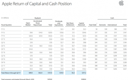 Brace Yourself For Apple’s Extraordinary Capital Return Program