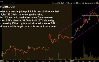 BTL Group’s Stock Hitting Major Support