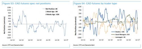 FX Spec Positioning Hits Multi-Year Extremes As Dollar Tumbles, Euro Soars