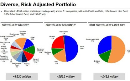 Capitala Finance: The Monthly 10%+ Yield Dividend Is A Coin-Flip