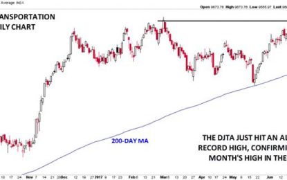 Sector Showcase: Transport Strength Reconfirms Dow Theory Uptrend