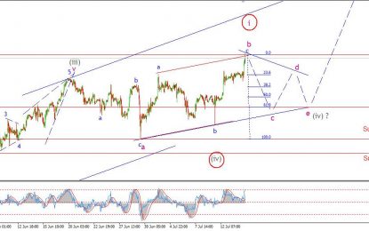 Gold Looks Bullish, Dow Looks To Go Down