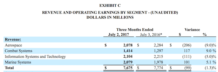 General Dynamics: Another Solid Quarter, Overvaluation Persists