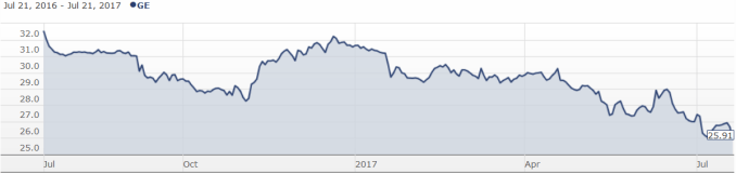 Stocks To Watch In Summer