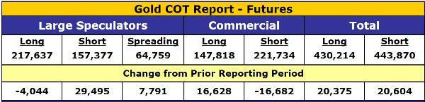 COT Report Gets Even More Favorable For Gold And Silver