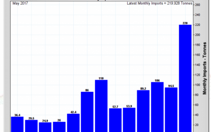 India Gold Imports Surge To 5 Year High – 220 Tons In May Alone