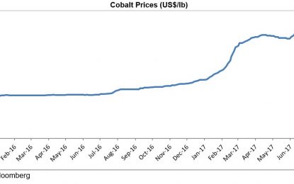 Katanga Mining Stock Is Riding High On The Cobalt Price, More Upside Seen