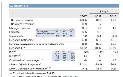 JPM Beats Boosted By Lending Despite Trading Miss As FICC, Sales & Trading Revenues Tumble