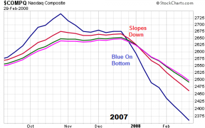 Is The Nasdaq Showing 2007-Like Cracks?