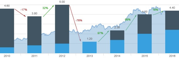 L Brands – Investing In Underwear