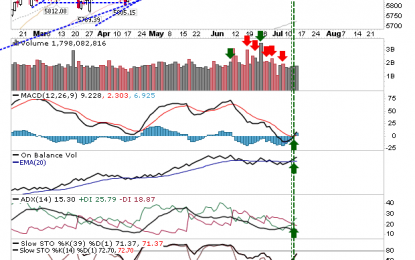 Tech Market Technicals Turn Net Positive