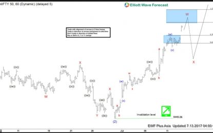 NIFTY Elliott Wave View: Resuming Higher