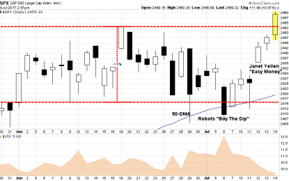 Bulls Run On Yellen’s Easy Money