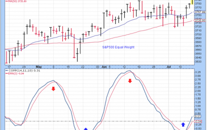 The Short-Term Uptrend Continues