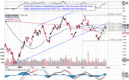 Gold Cycle Outlook: Cautiously Bullish