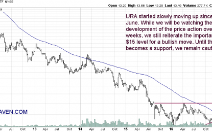 Are Uranium Miners Bullish Again?