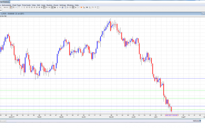 USD/CAD Forecast July 24-28