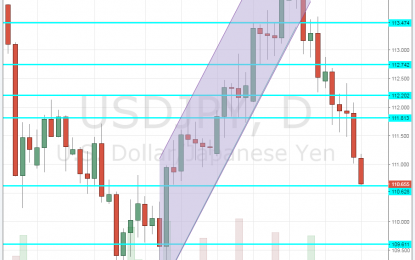 USD/JPY Falls To Low Support, Death Cross In Play