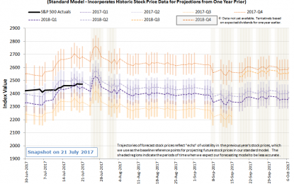 The S&P 500 In Week 3 Of July 2017