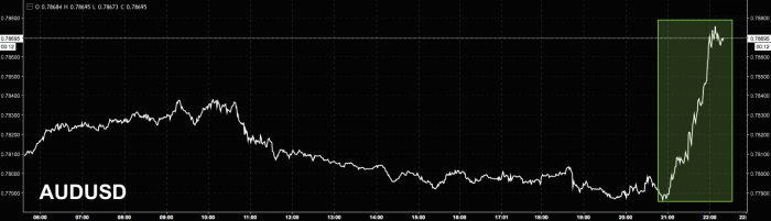 Shorts Scramble To Cover As Aussie Surges To 2-Year High