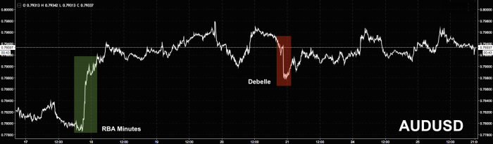 Aussie Dives As Highly Anticipated CPI Print Misses, Lowe On Deck