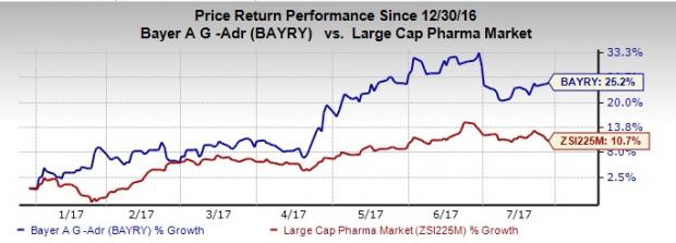 Bayer (BAYRY) Q2 Earnings Beat, Sales Miss, Cuts Guidance