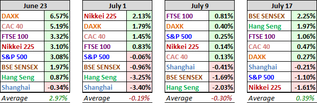 World Markets Update – Monday, July 17