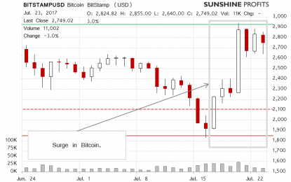 Bitcoin Close To All-Time High