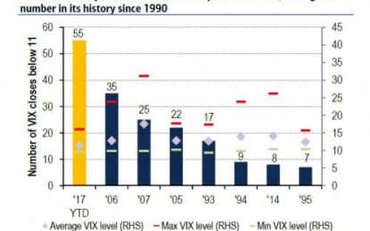 Someone Is Getting Impatient: The Price Of VIX Convexity Just Hit An All Time High