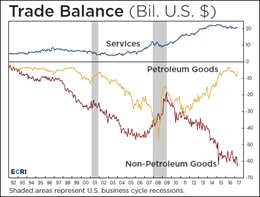 ECRI Weekly Leading Index; WLI Growth Index Continues Decline In 2017