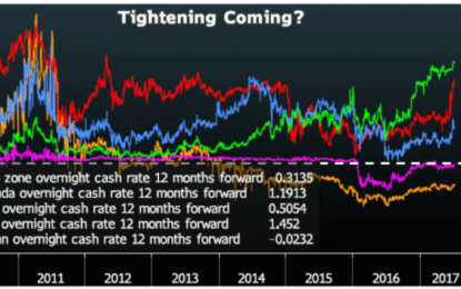 USD/CAD Dives As Bank Of Canada Hikes Rates