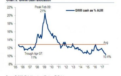 No More “Cash On The Sidelines”: Private Client Cash Levels Drop To Record Low