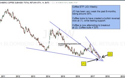 Coffee – About To Perk Up And Breakout Here?