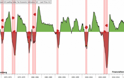 Leading Indicators Not Suggesting Imminent Market Peak, Recession