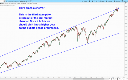 Chart Of The Day – Third Times A Charm?