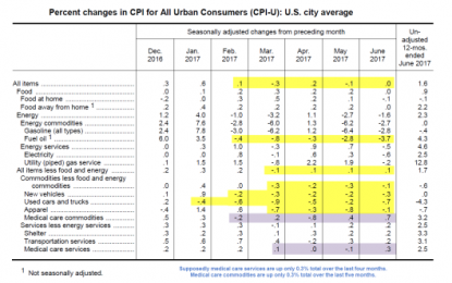 Inventories Bounce, Led By Autos: Inventories Adding To GDP?