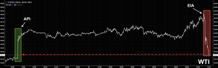 Oil Careens Lower In Hilarious Post-Data Nosedive