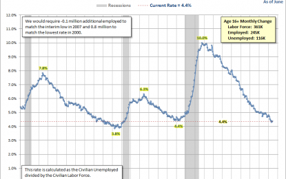 Is The U.S. Workforce At Full Recovery?