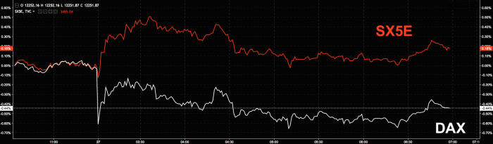 Deutsche Bank, Bayer Undercut DAX, Even As Germans Most ‘Euphoric’ Since Reunification