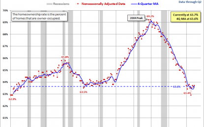 Home Ownership Rate: Up 1.3% YoY